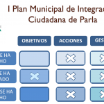 Evaluación del I Plan Municipal de Integración Ciudadana de Parla